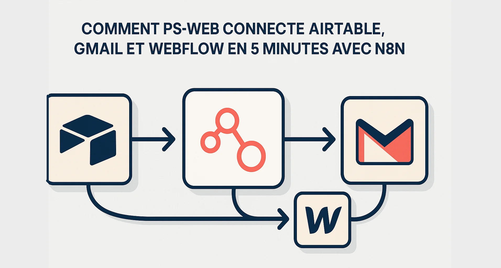 Comment PS-Web connecte Airtable, Gmail et Webflow en 5 minutes avec n8n